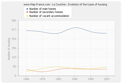 La Courtine : Evolution of the types of housing